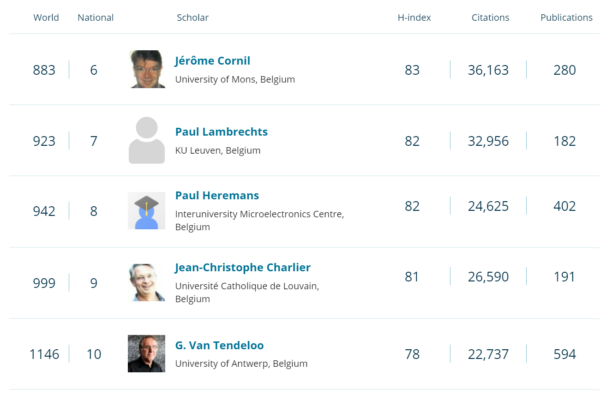 Top Materials Science Scientists in Belgium 2